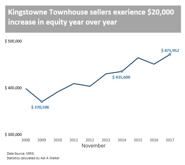 Kingstowne Townhouse Selling for $20,000 more