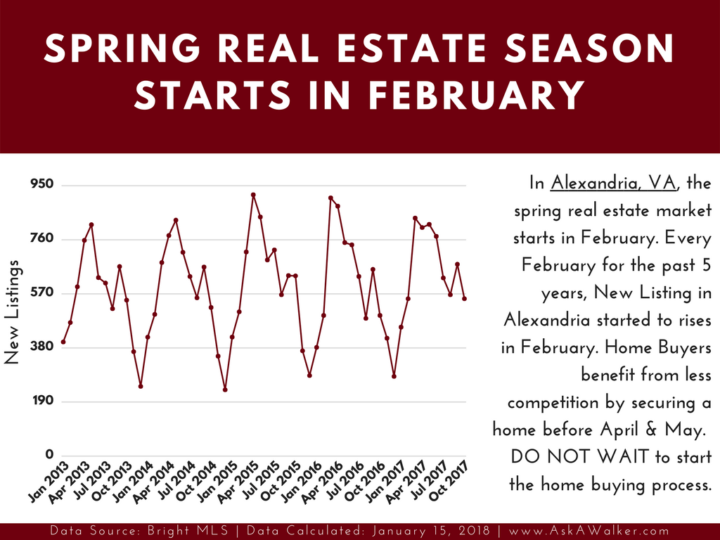 2018 Spring Real Estate Market Starts in February 