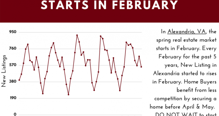 New Listing Report for Alexandria Virginia past 5 years