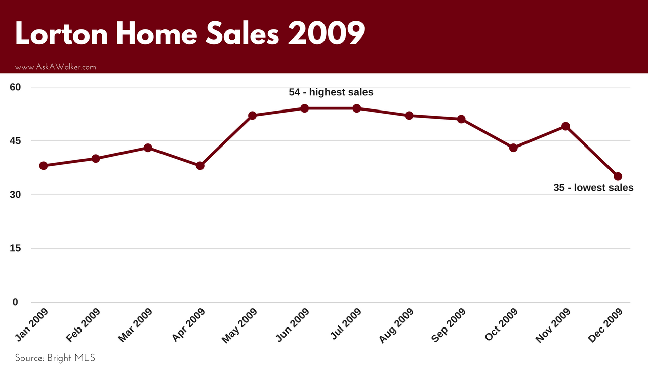 Lorton Home Sales 2009