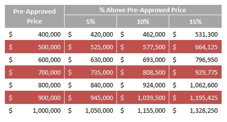 How to Determine my Maximum Budget when Buying a House