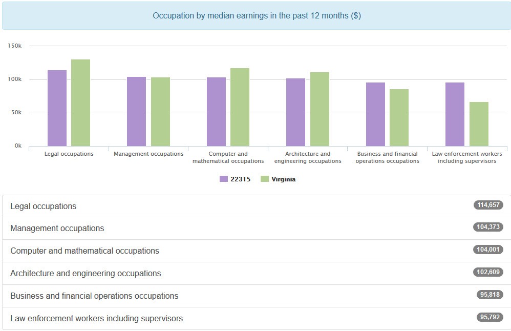 Kingstowne 22315-CityData-Economic-Breakdown.jpg Ratings-and-Reviews