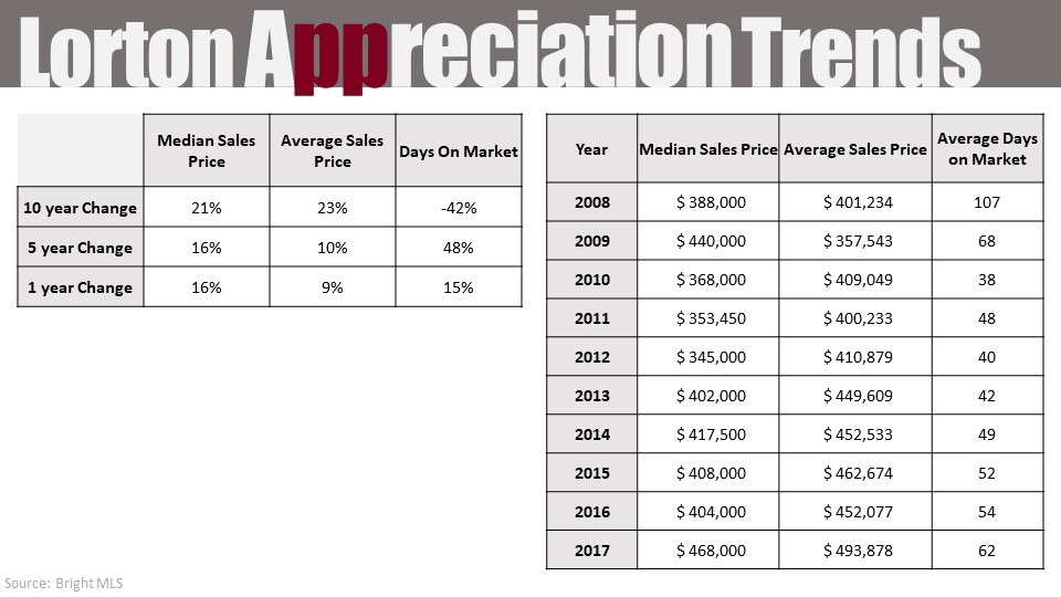 Real_Estate_Trends - Lorton-Apreciation-Trends-Past-10-year-2008-2017.jpg - Northern Virginia Real Estate