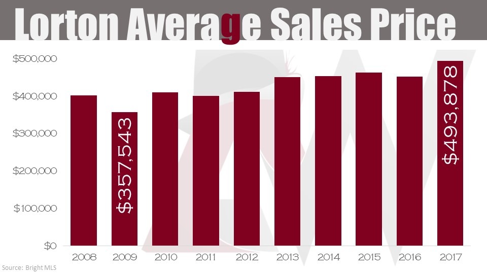 Real_Estate_Trends - Lorton-Average-Sales-Price-Past-10-year-2008-2017.jpg - Northern Virginia Real Estate