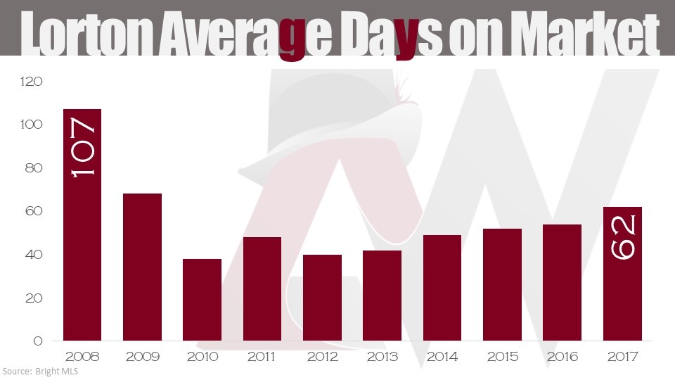 Real_Estate_Trends - Lorton-Days-on-Mark-Past-10-year-2008-2017.jpg - Northern Virginia Real Estate