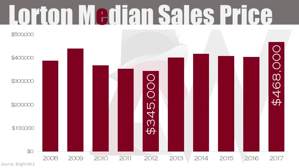 Real_Estate_Trends - Lorton-Median-Sales-Price-Past-10-year-2008-2017.jpg - Northern Virginia Real Estate