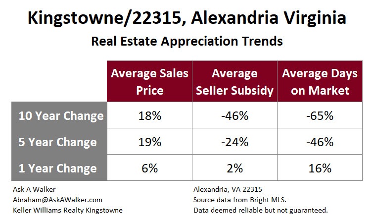 Kingstowne Virginia Real Estate Trends Past 10 years